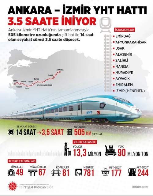 Ankara-İzmir Yüksek Hızlı Tren Hattı Tamamlanmaya Yaklaşıyor: Seyahat Süresi 11 Saate Düşecek Ankara-İzmir Yüksek Hızlı Tren Hattı Tamamlanmaya Yaklaşıyor: Seyahat Süresi 11 Saate Düşecek